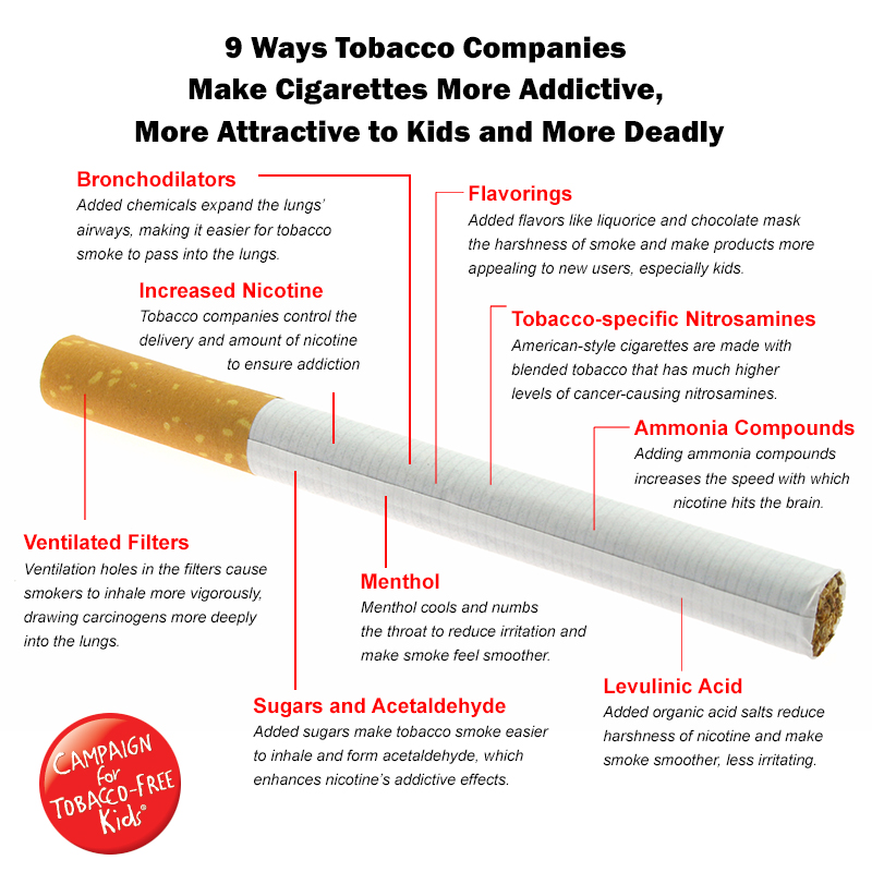 How Cigarettes are made more addictive and Deadly by Tobacco Companies