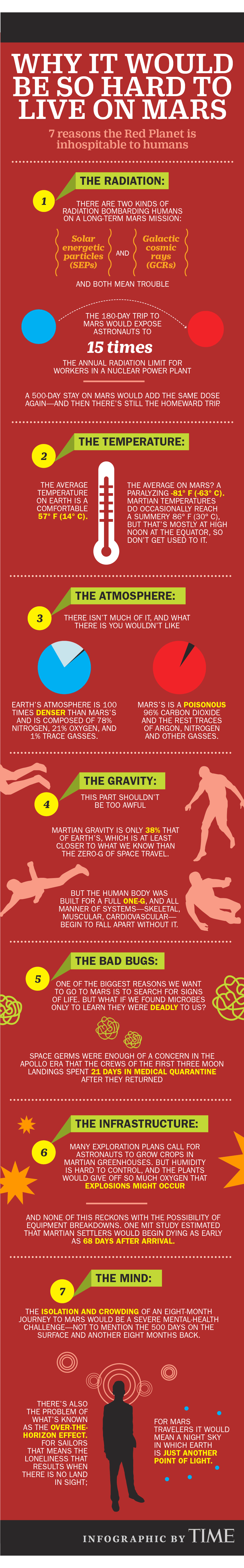 Life at Mars: What are Problems and Challenges for Humans?