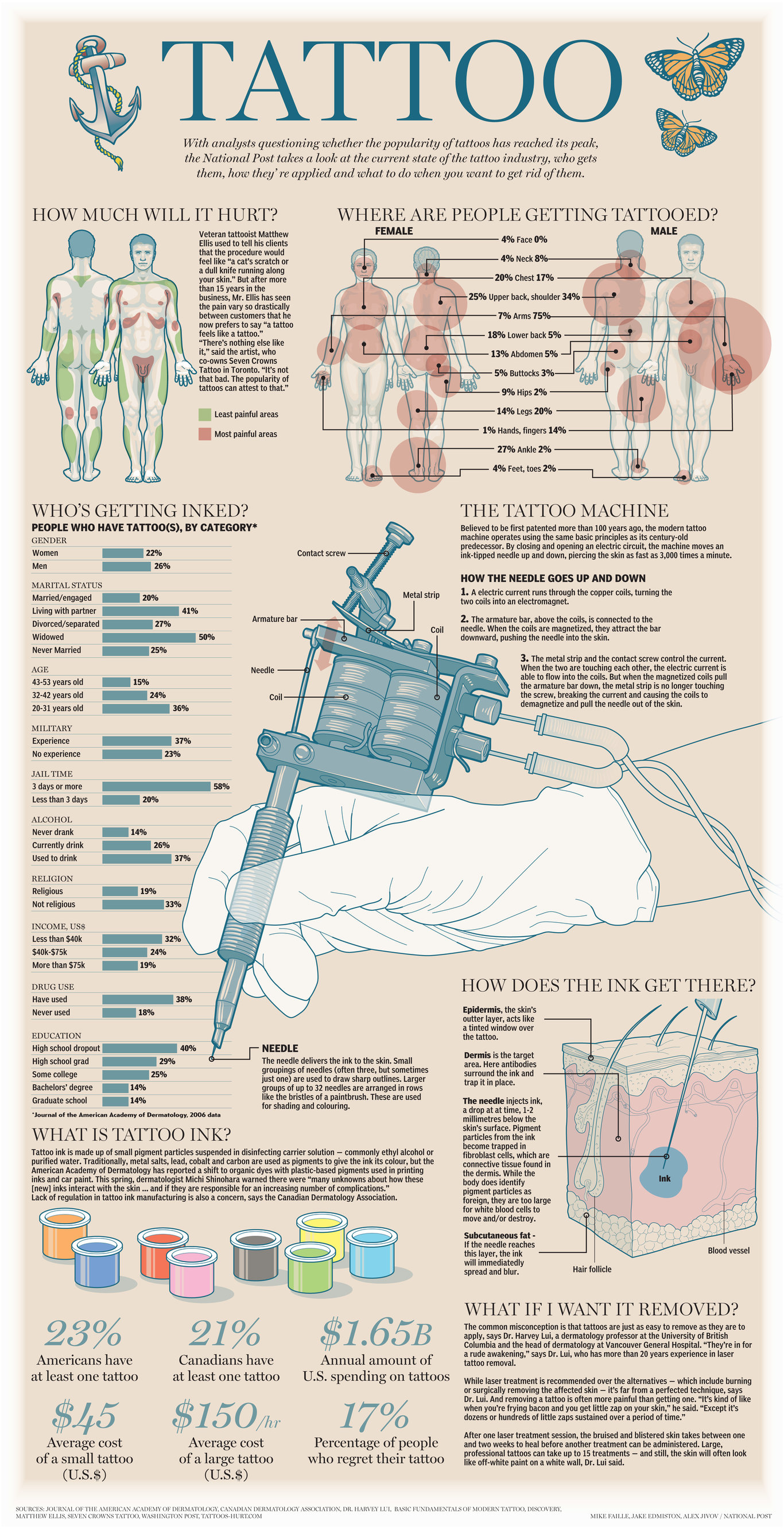 How Tattoo is applied on Body and how Machine and Colours Work