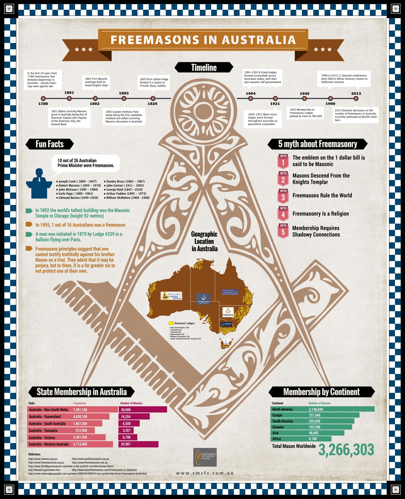 Facts and Myths about Freemasons in Australia