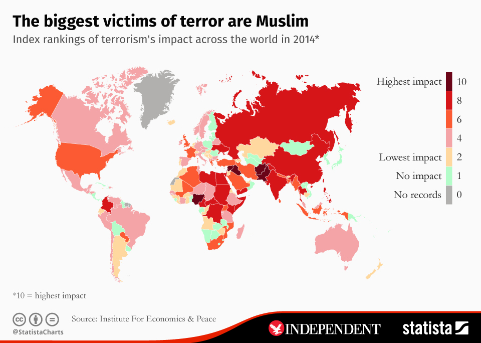 The Biggest victims of terror are Muslims
