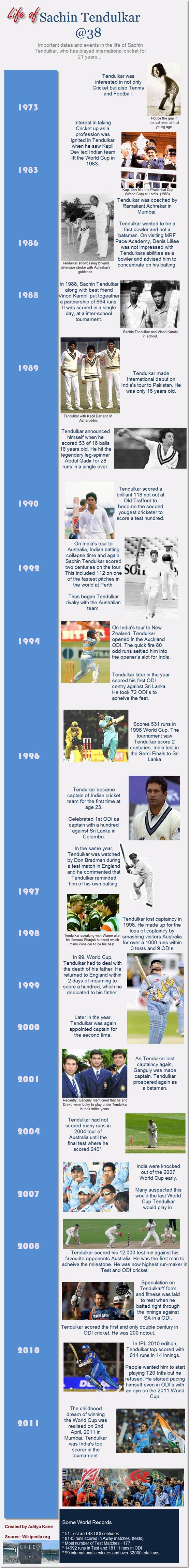 Sachin Tendulkar - Timeline of the Legend Batsman/Cricketer