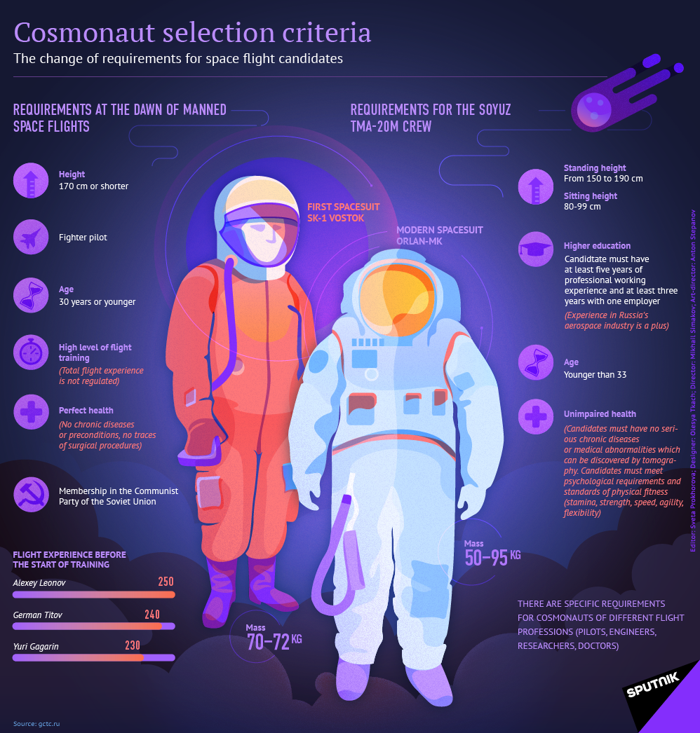 Cosmonaut: The selection Criteria