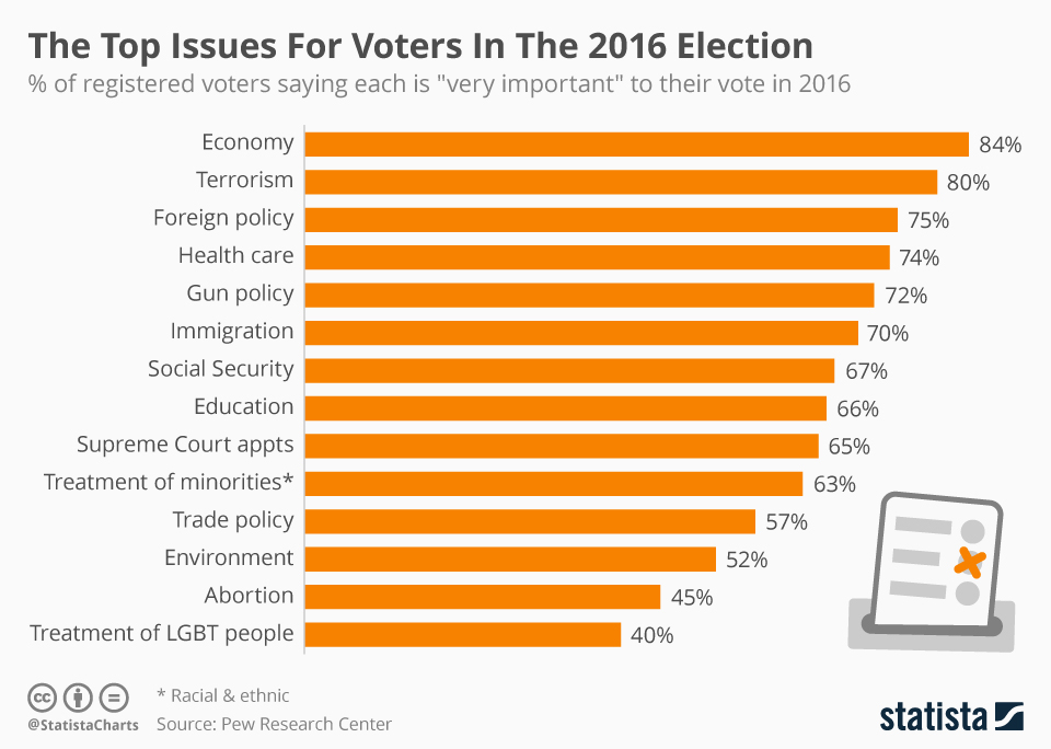 What matters for a voter in 2016?