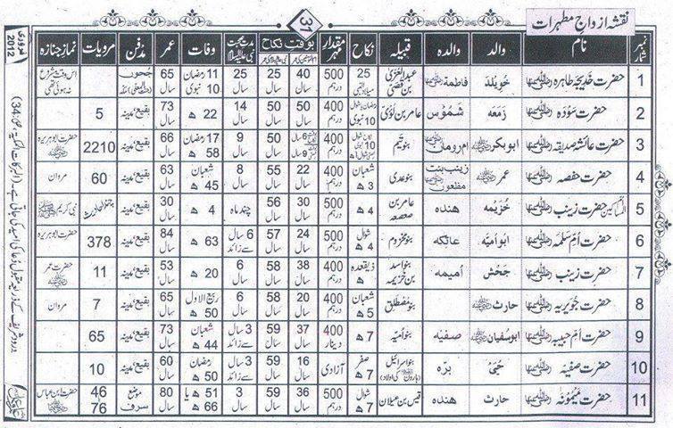 امُھات المومنین کے بارے میں معلومات