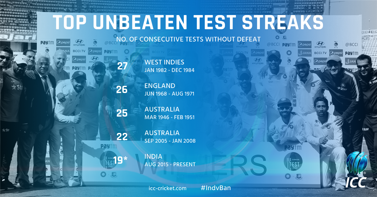 Top unbeaten test teams in test Cricket history