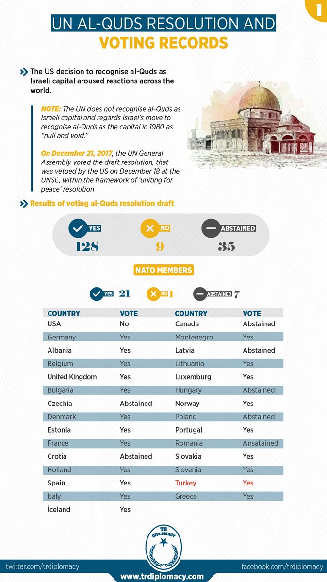 United Nations Al-Quds Resolution and Voting Statsitics by Country