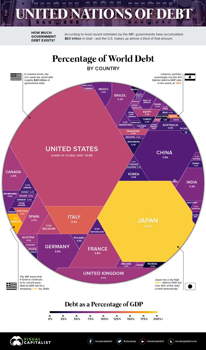 Countries with highest debts