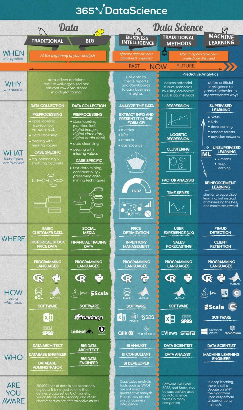 Data vs Data Science - Difference