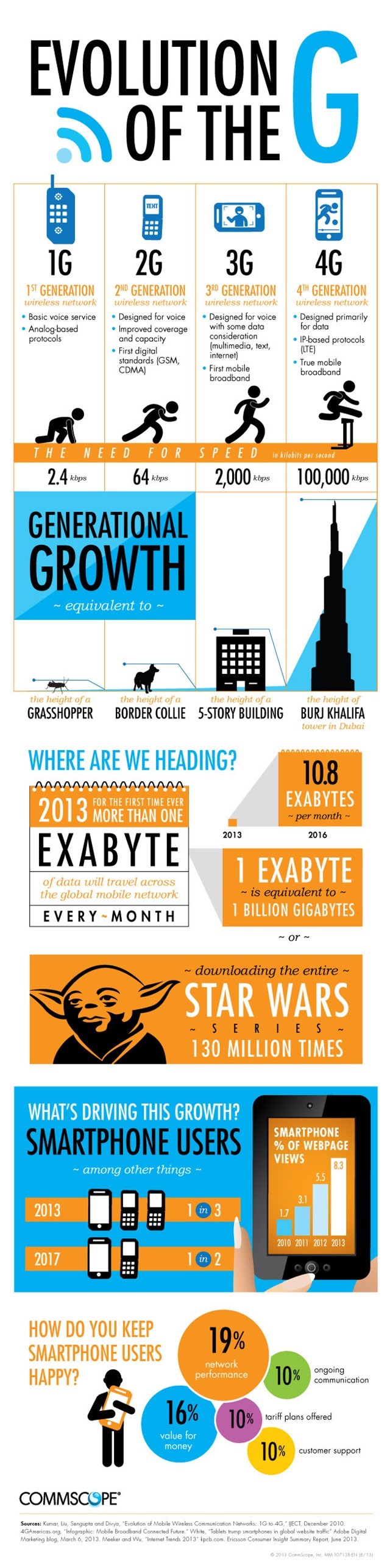 Evolution of the Cellular Generations - Mobile Gs