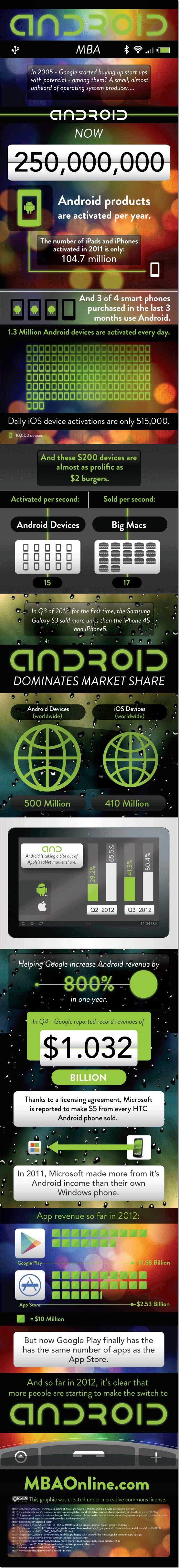 About Android Evolution