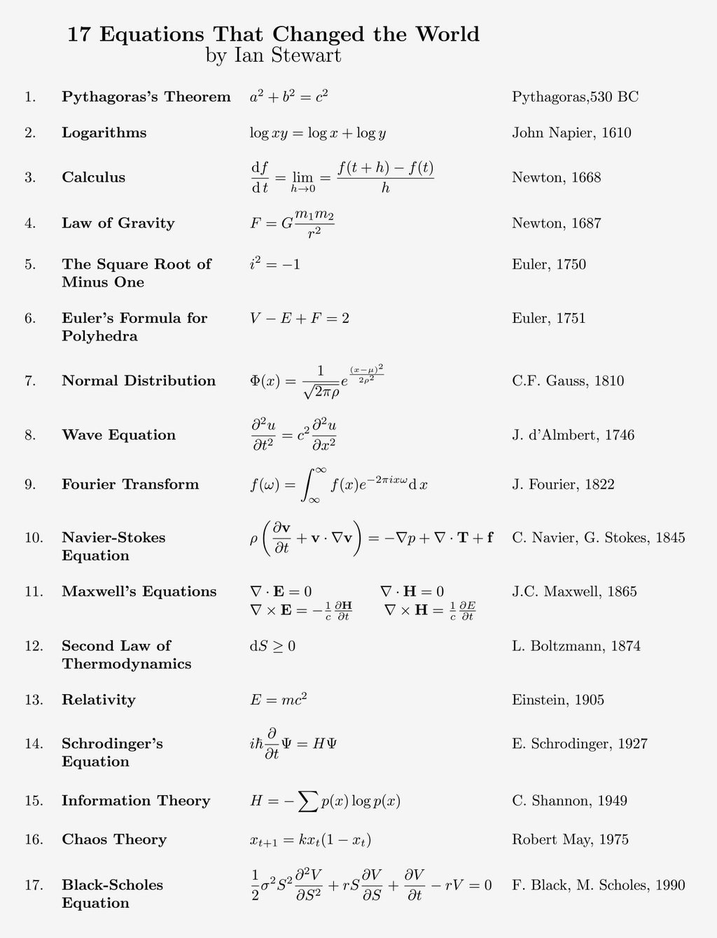 Important Math Formula: 17 Science equations of Physics and Algebra