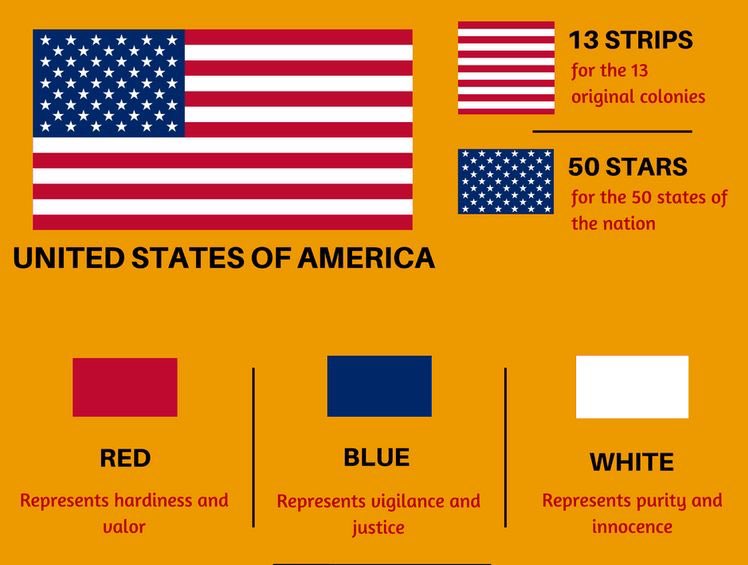 Explaining Flag of United States of America