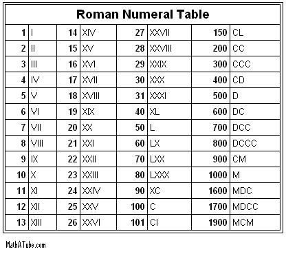  Roman numerals in Math Counting