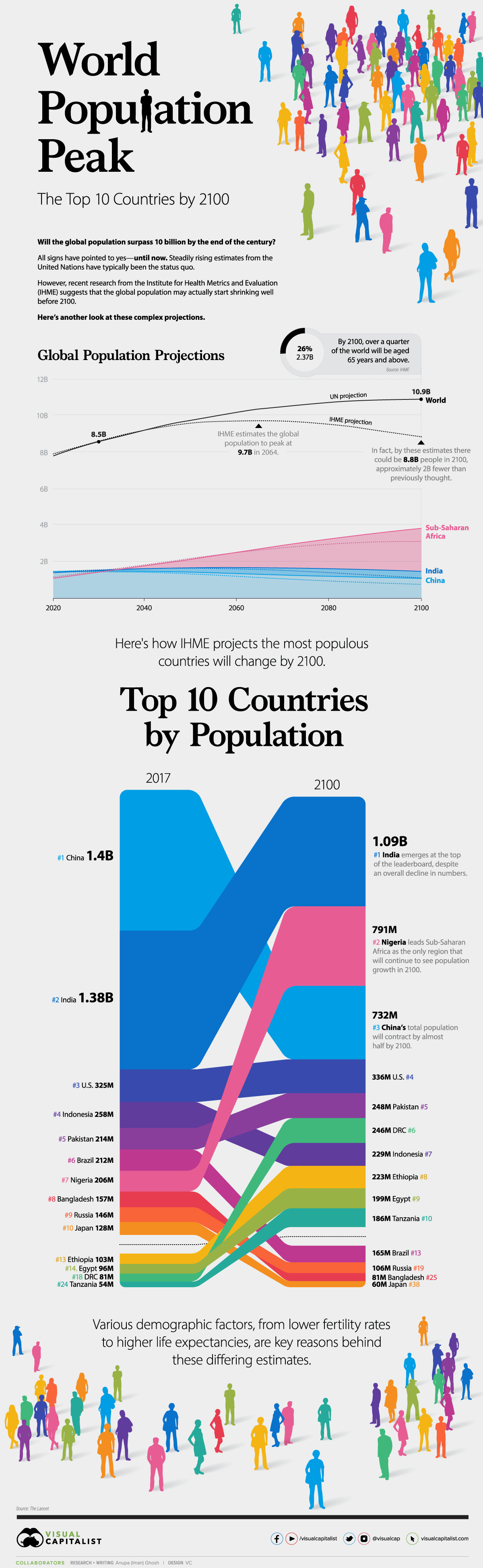 World Population in 2100: Top 10 Countries estimated projection rank