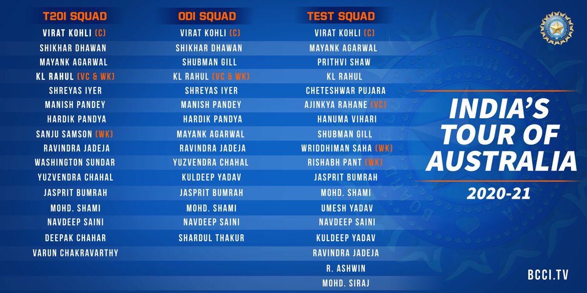 India tour Australia: Squad for T20I, ODI and Test matches
