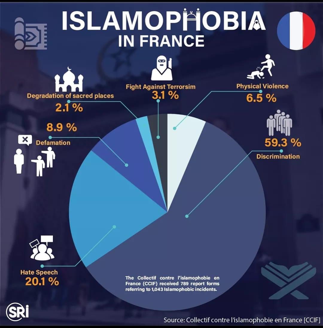 Muslims Target of Islamophobia in France