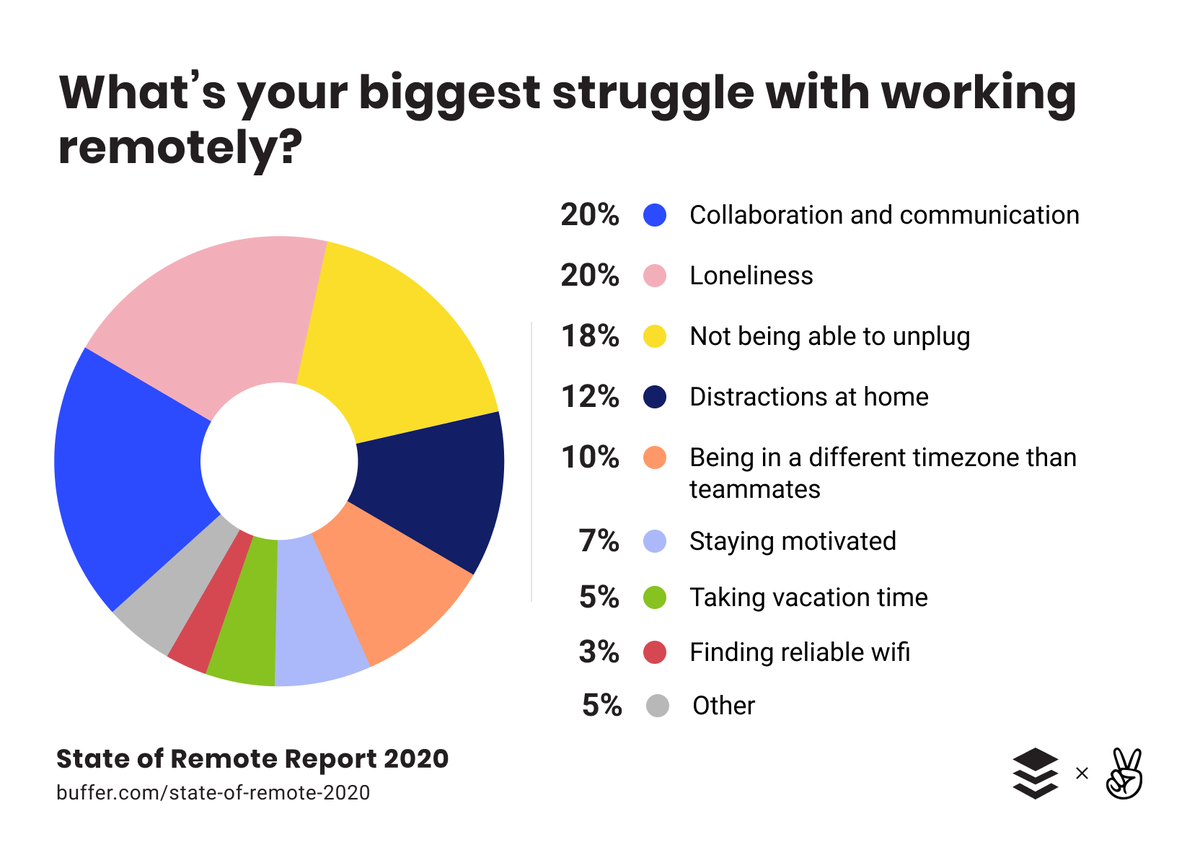 Remote Work from Home! WFH Advantage or Disadvantage?