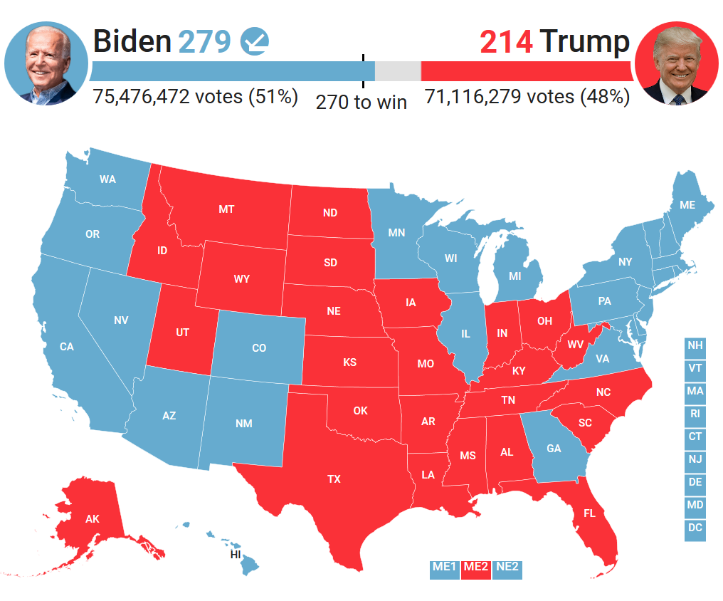US Election 2020 Results by State: Joe Biden vs Donald Trump