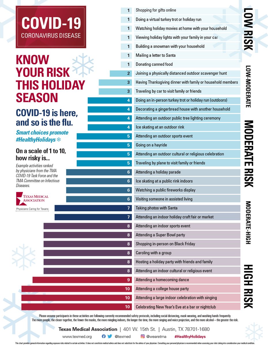Risk Chart of COVID-19 Coronavirus from 34 Sources Scale of 1 to 10