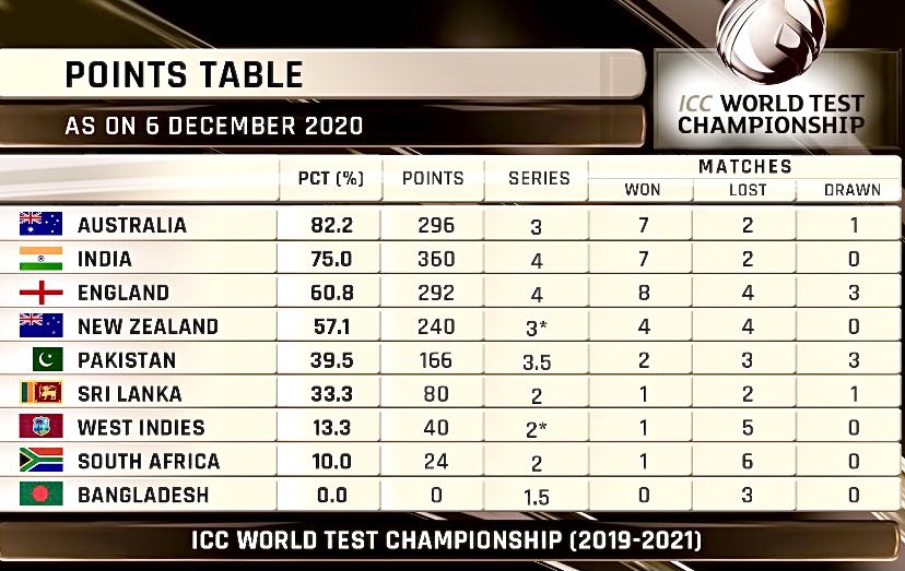Points Table of ICC World Test Championship (2019-2021): Test Cricket