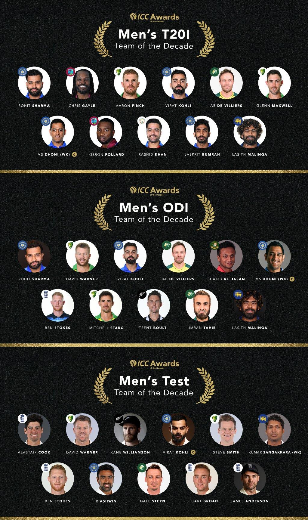 ICC T20I, ODI and Test Teams of the Decade (2011 to 2020)