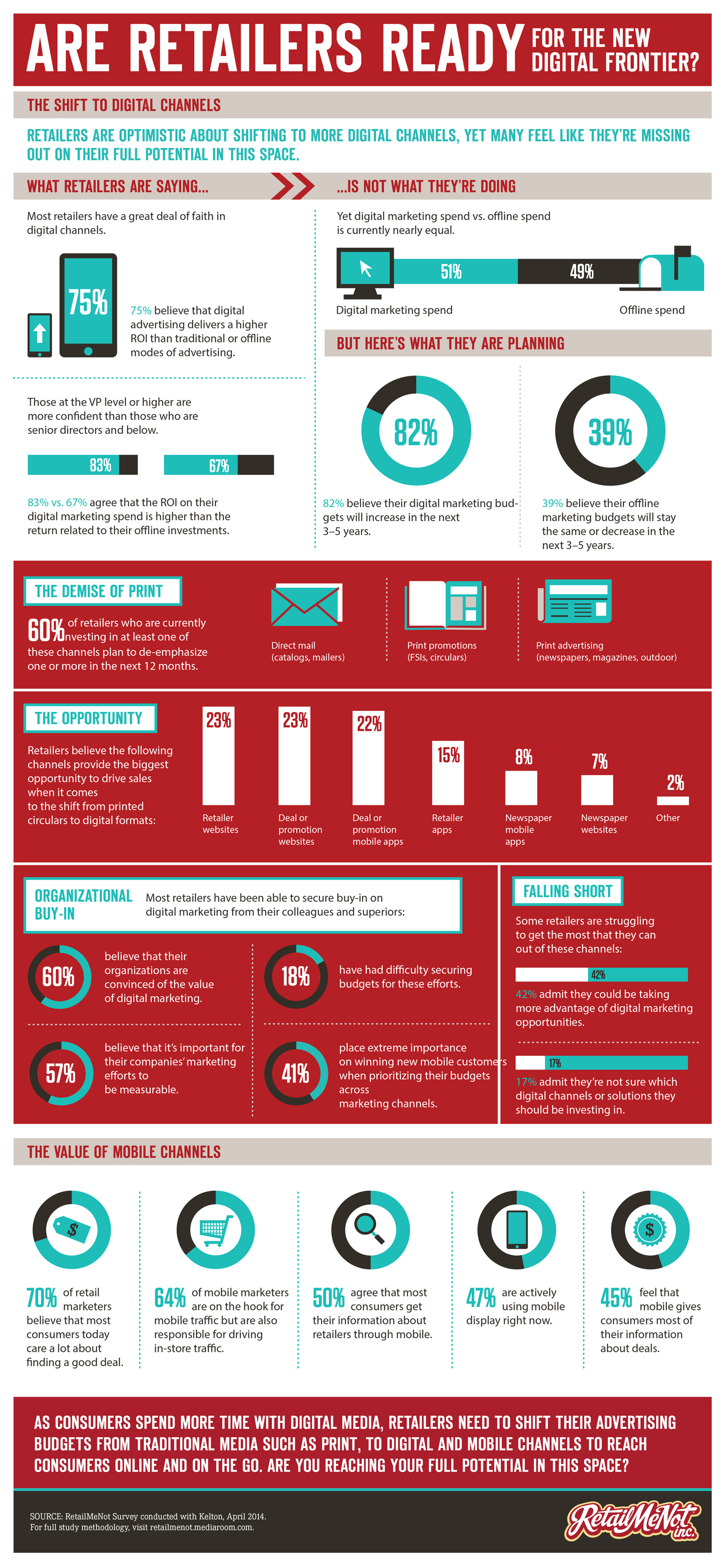 Are retailers ready for the new digital frontier