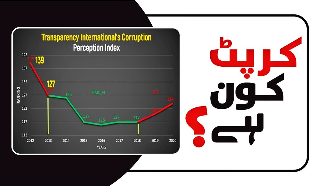 Corruption Comparison between PPP, PML-N and PTI Governments