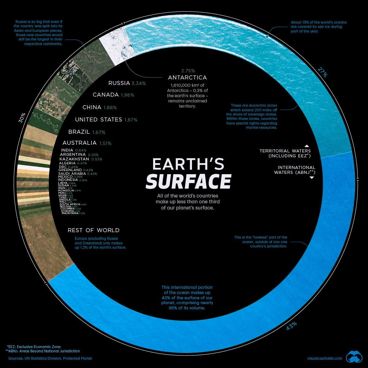 How much Each Country have the Land Percentage of Earth