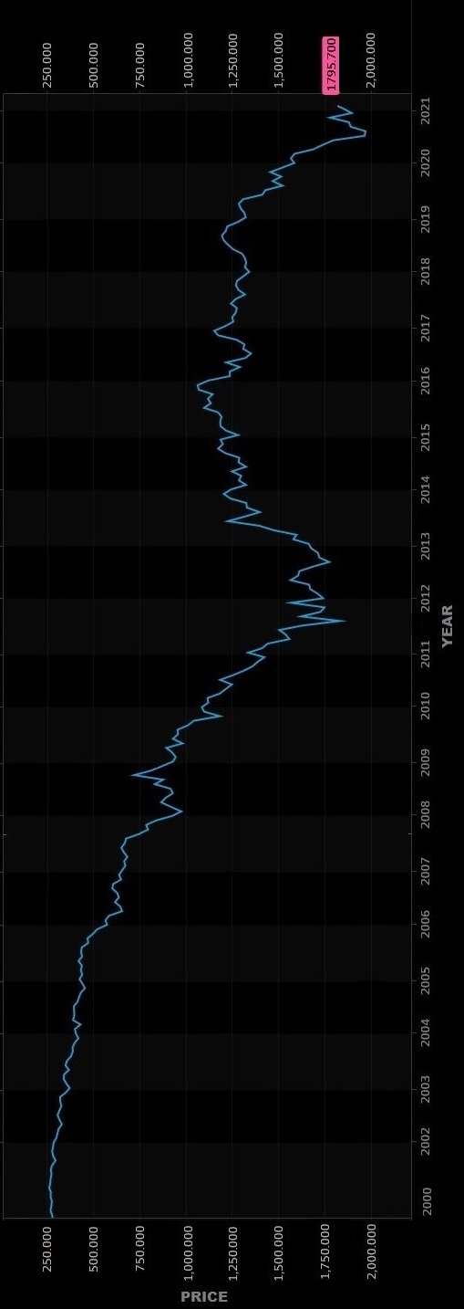 Gold Price History - Graph