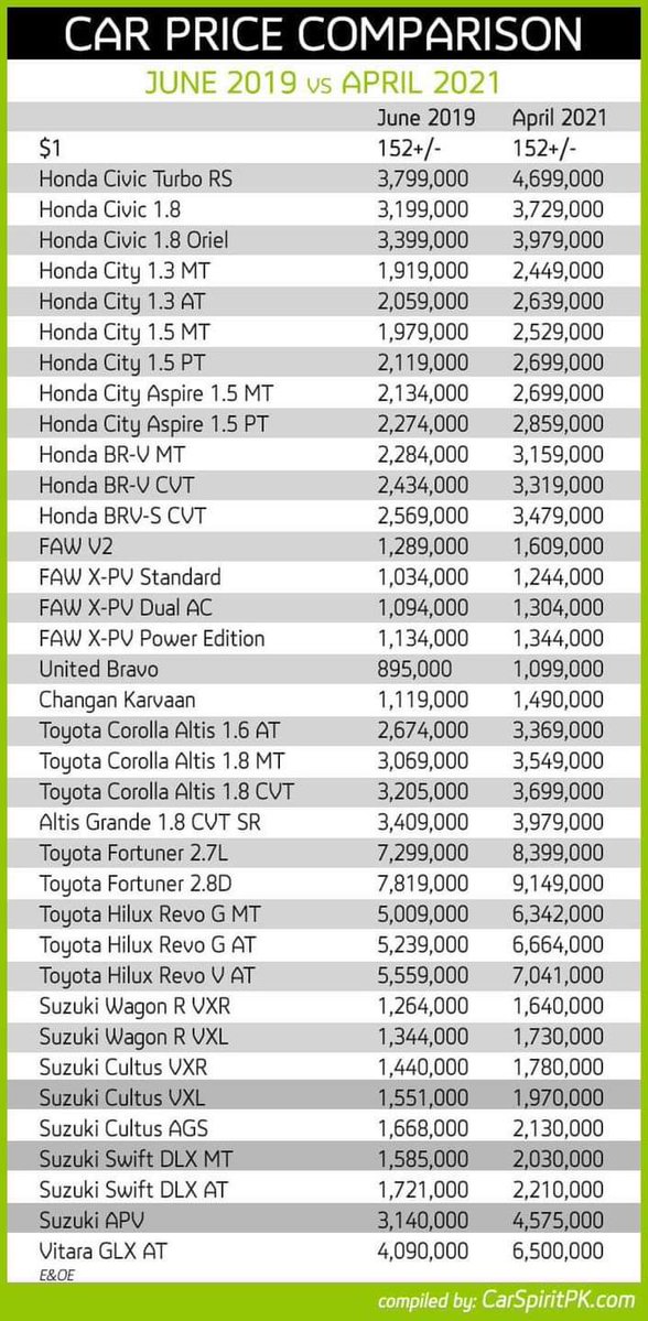 Car prices Comparison in Pakistan of 2019 with 2021 When $1 = 152