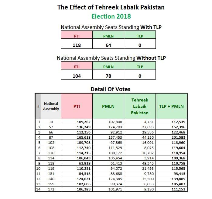 How TLP changed Election 2018 for PTI against PML-N