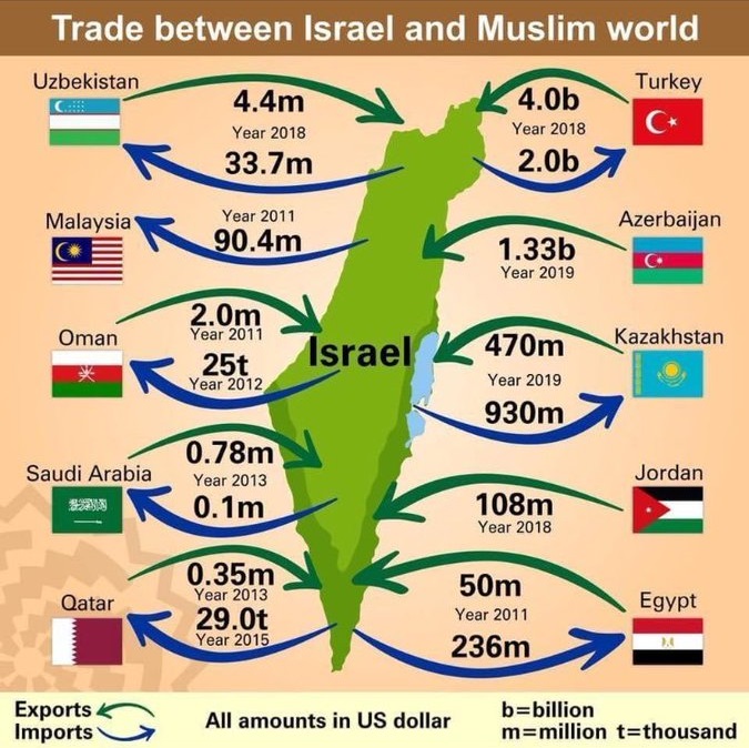 Top Trade Volumes between Israel and Muslim Countries