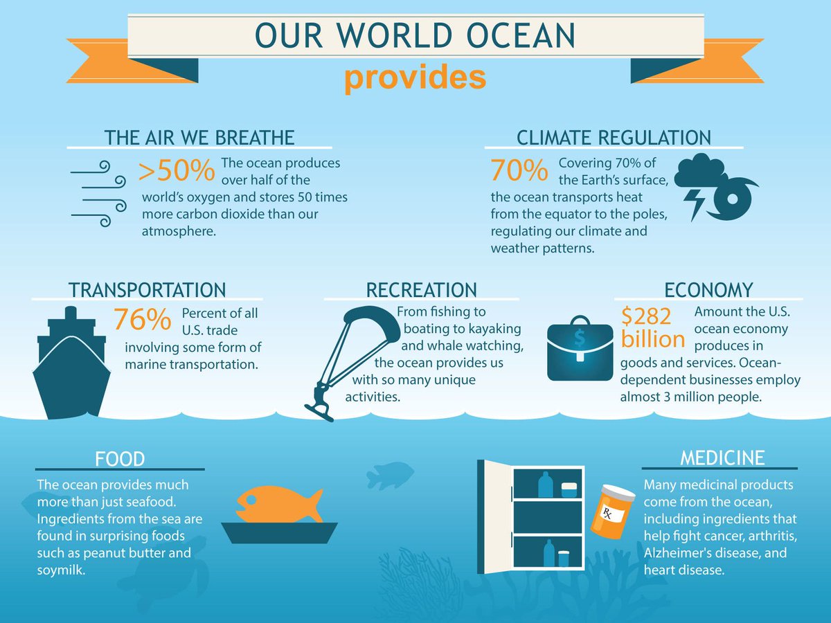 Role of Oceans for our Survival