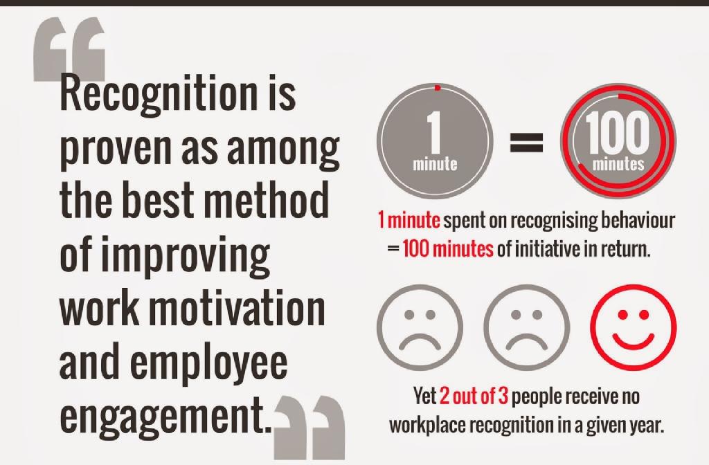 Recognition and Motivation of Employees