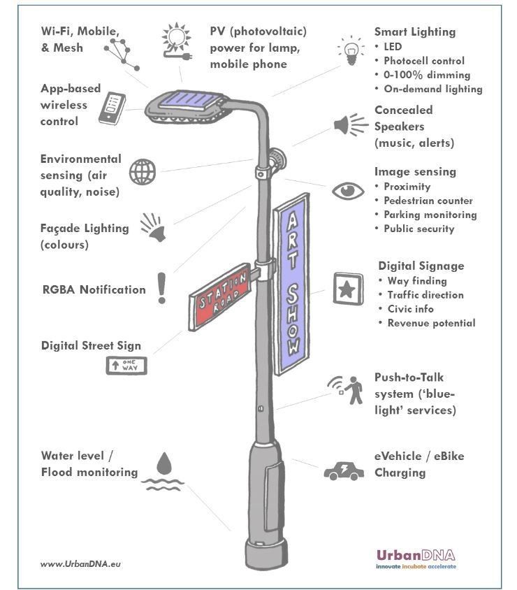 4IR technology in Europe - smart lampposts