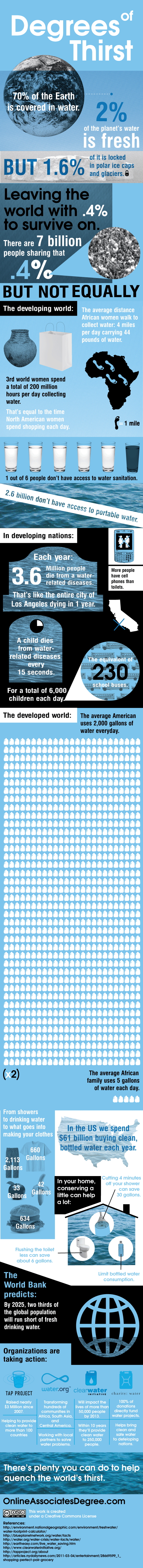 Water Usage Facts and Stats