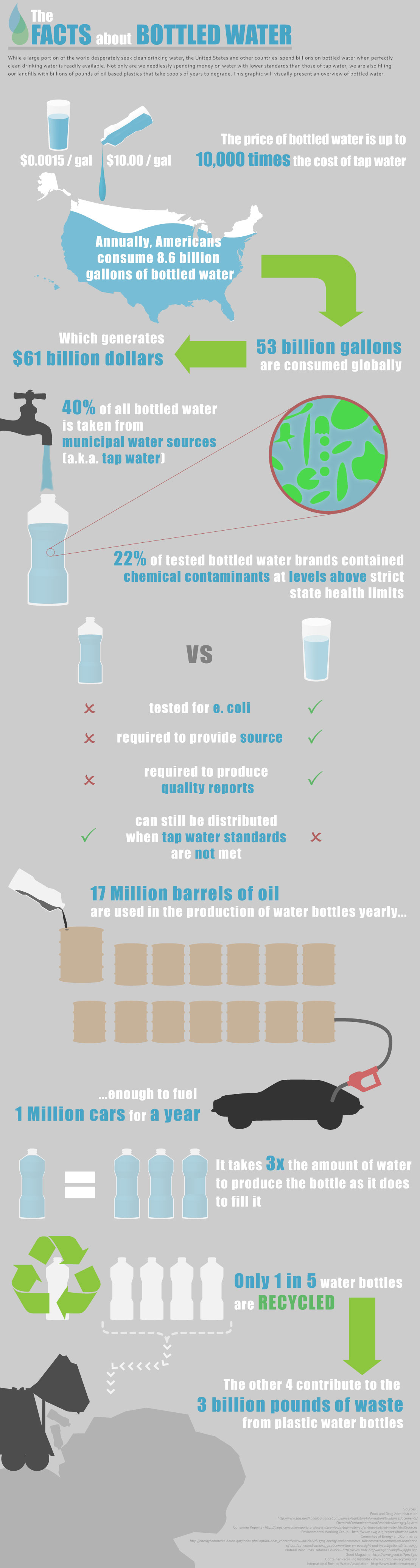 Bottled Minneral Water Facts