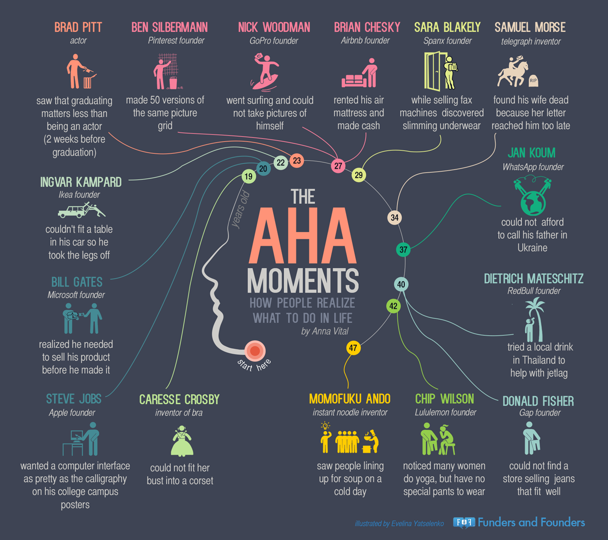 Inventors and founders Stories who Reveal Potential Skills