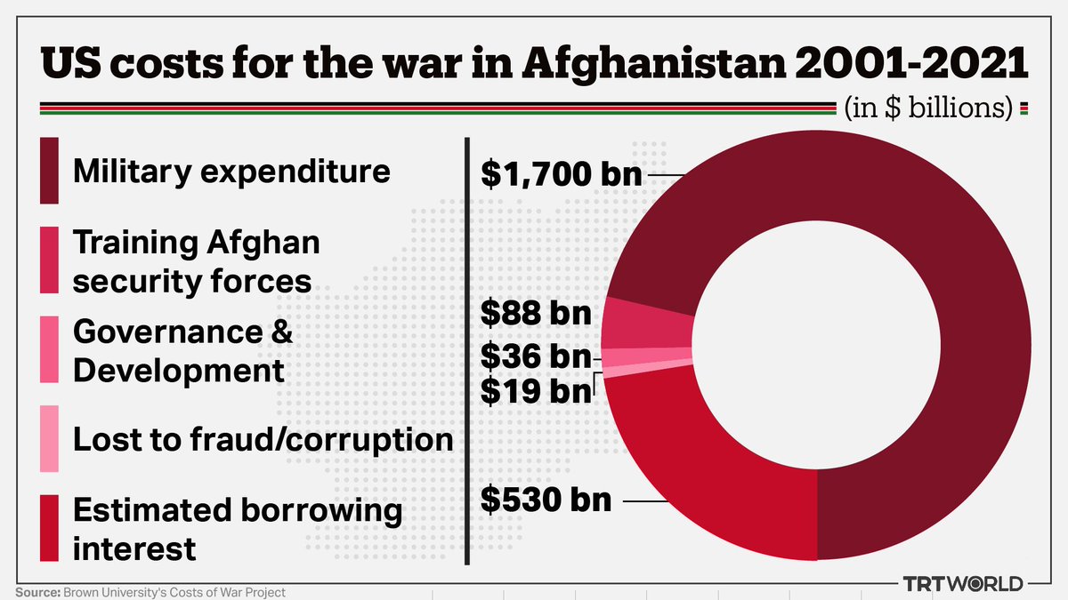 How much United States spent on Afghan war, the War on Terror!