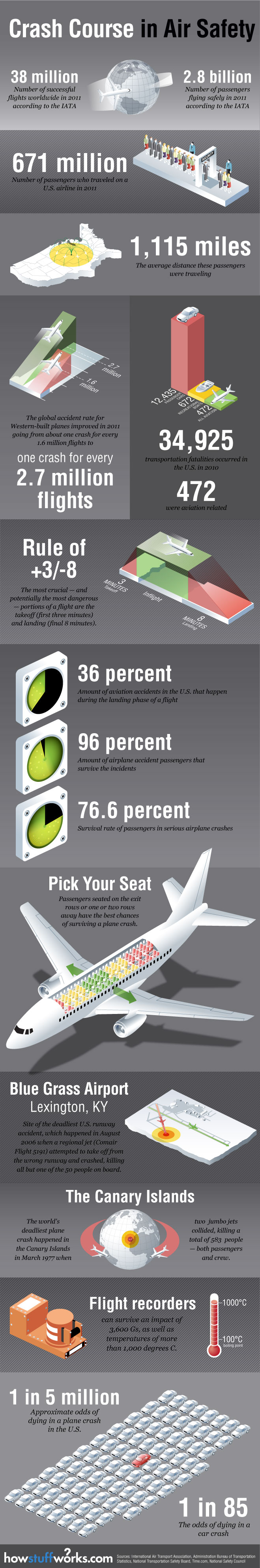 Facts of Plane Safety And Aviation