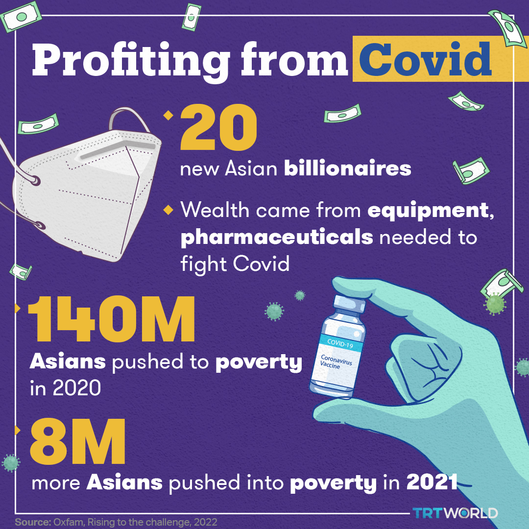 COVID pandemic converged the wealth to handful people
