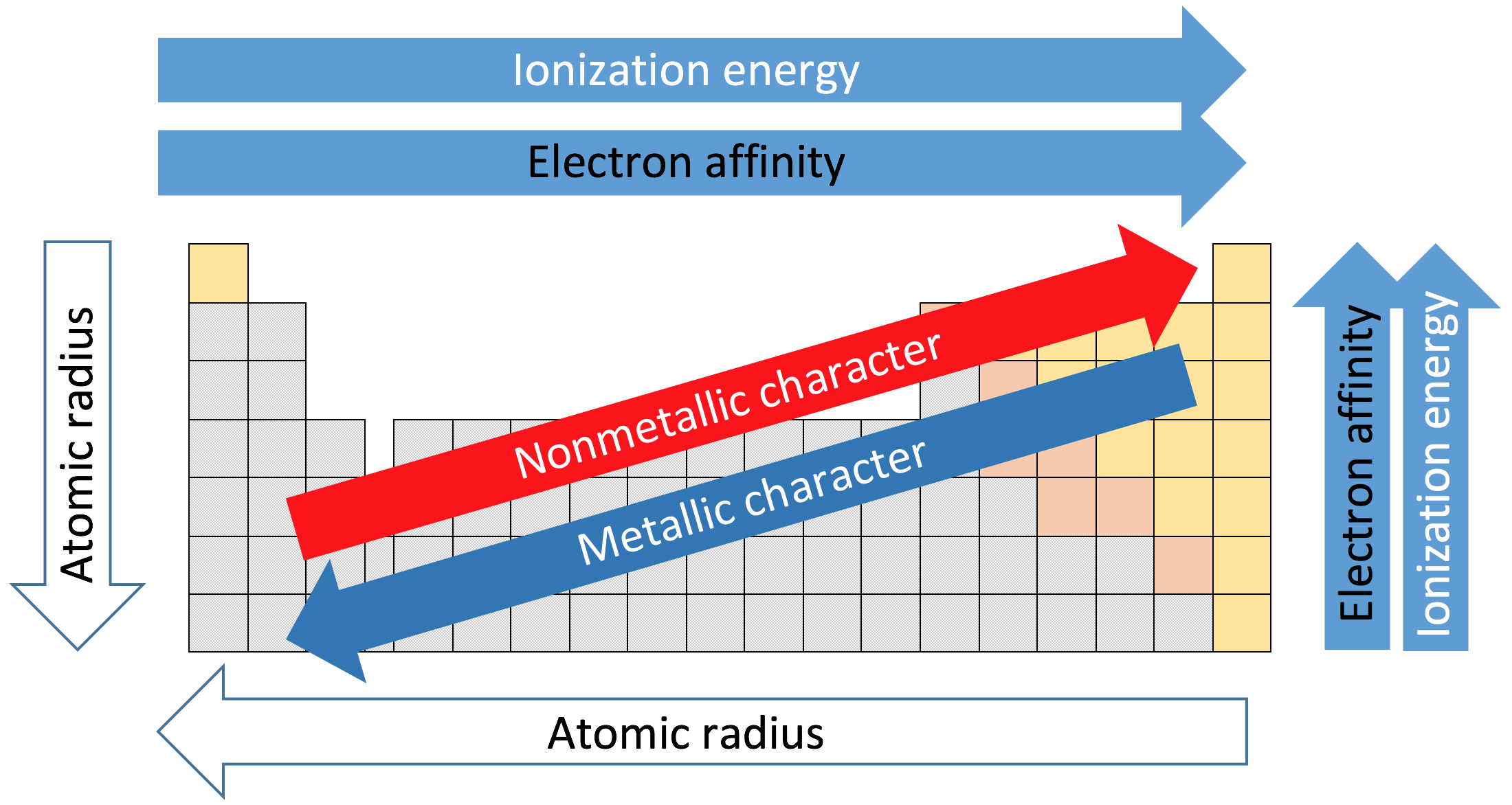 Periodic trends of periodic tables
