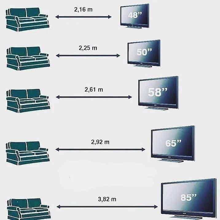 Distance to maintain between the TV and the viewer