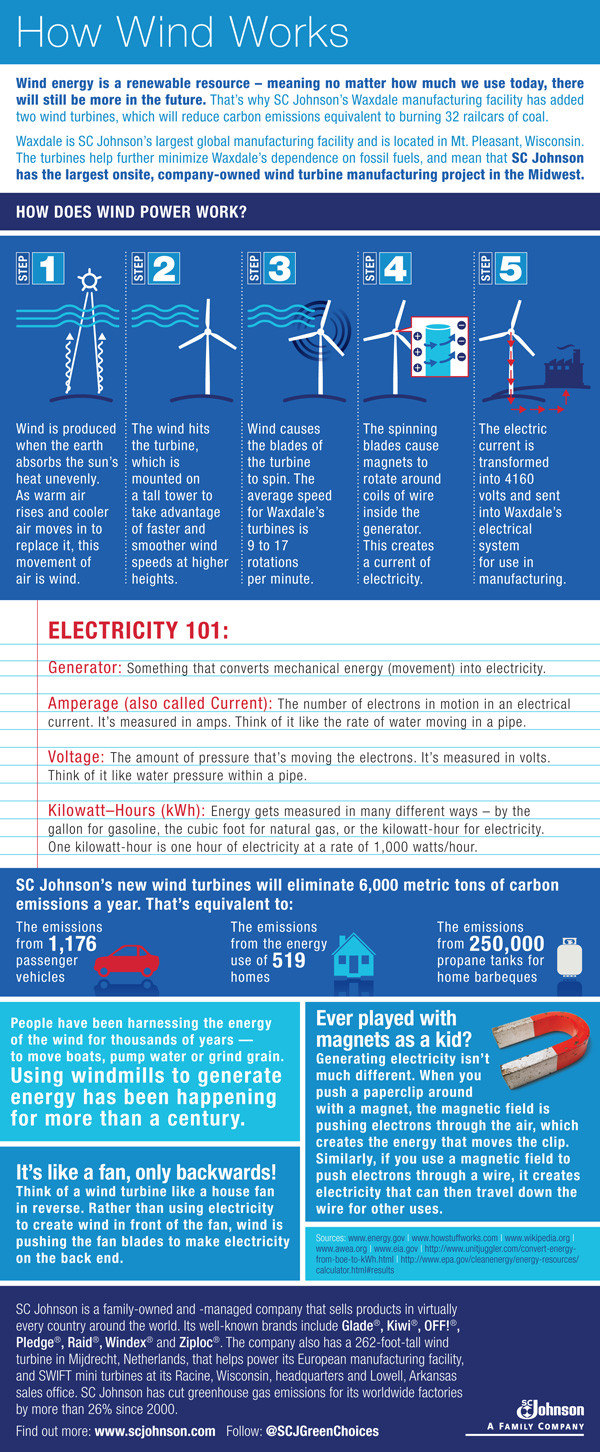 How Wind Turbine Works - Renewable Resource