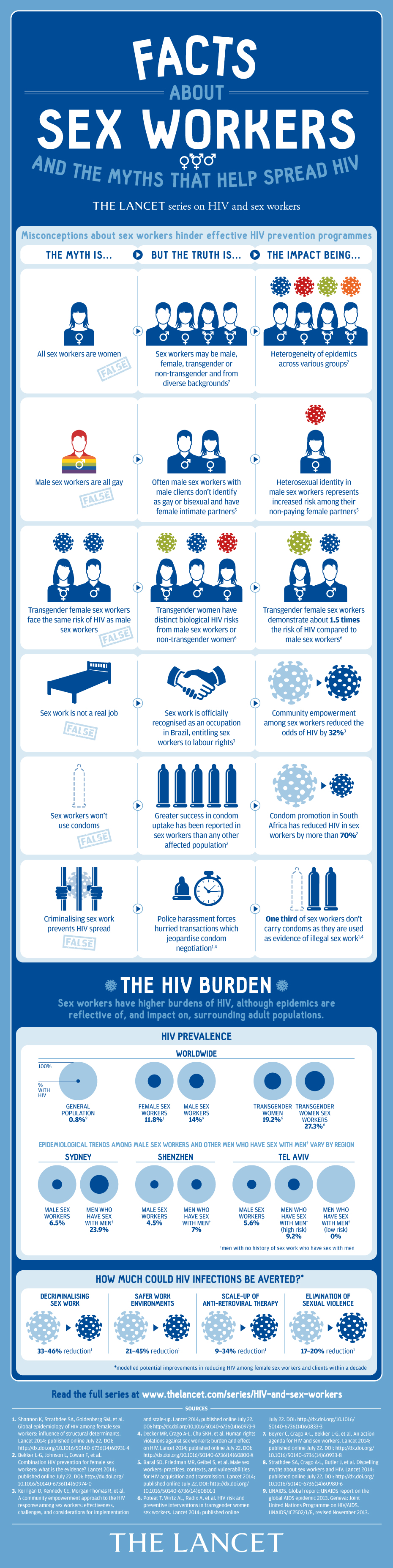 Myths and Facts About HIV AIDS