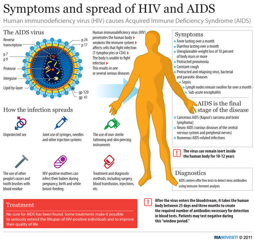 Symptoms and Spread of HIV and AIDS - Awareness