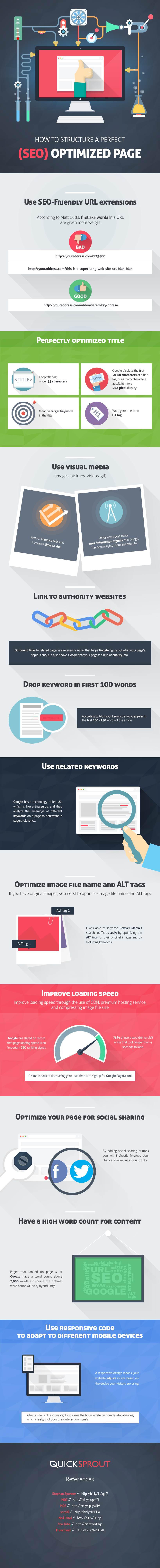 Structure Perfect SEO Optimized Website Pages