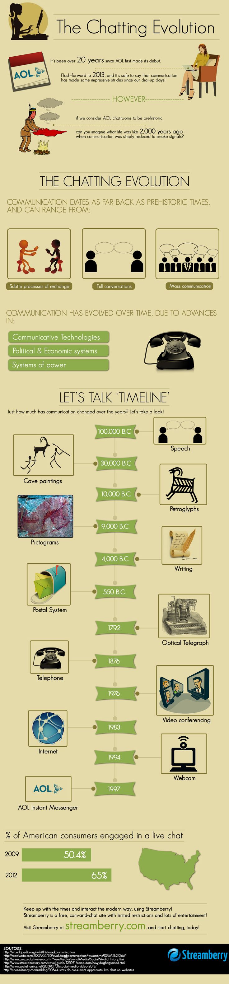 The Chatting Evolution - Smokes to AOL